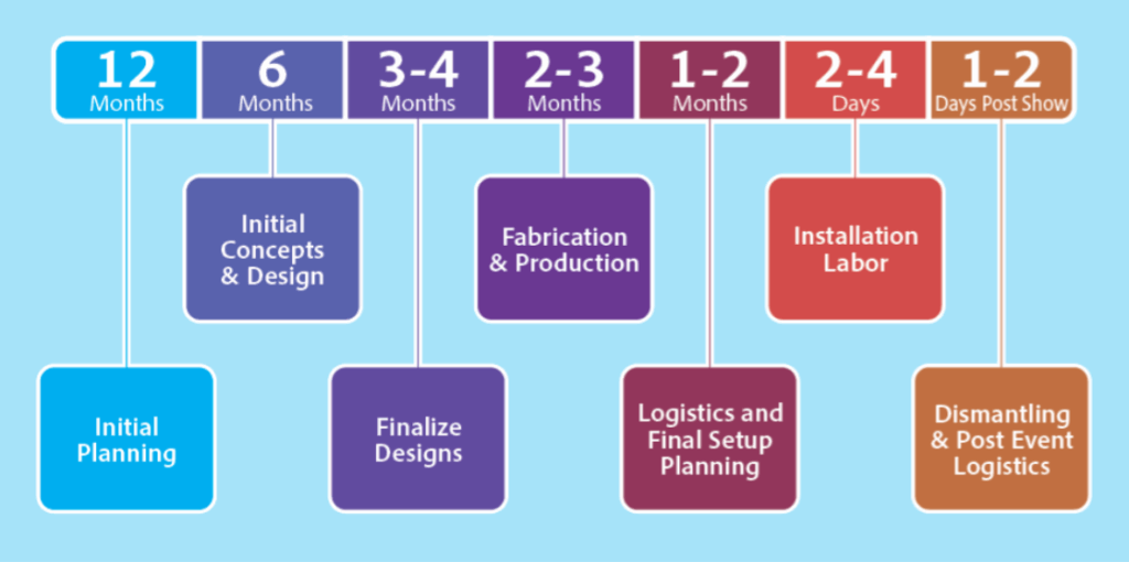 smart trade show booth planning begins 12 months before the event
